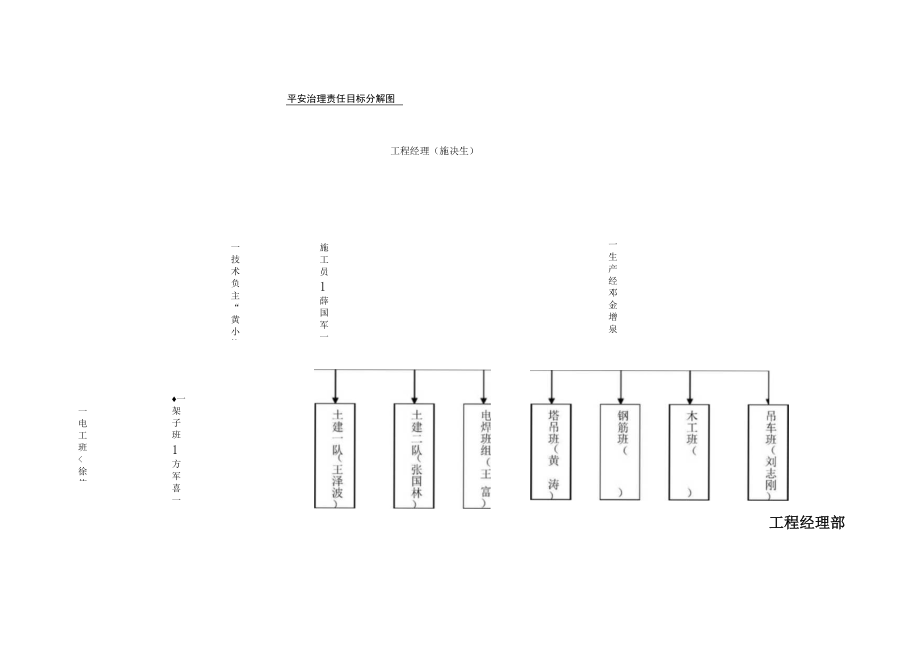 安全管理责任目标分解图.docx_第1页
