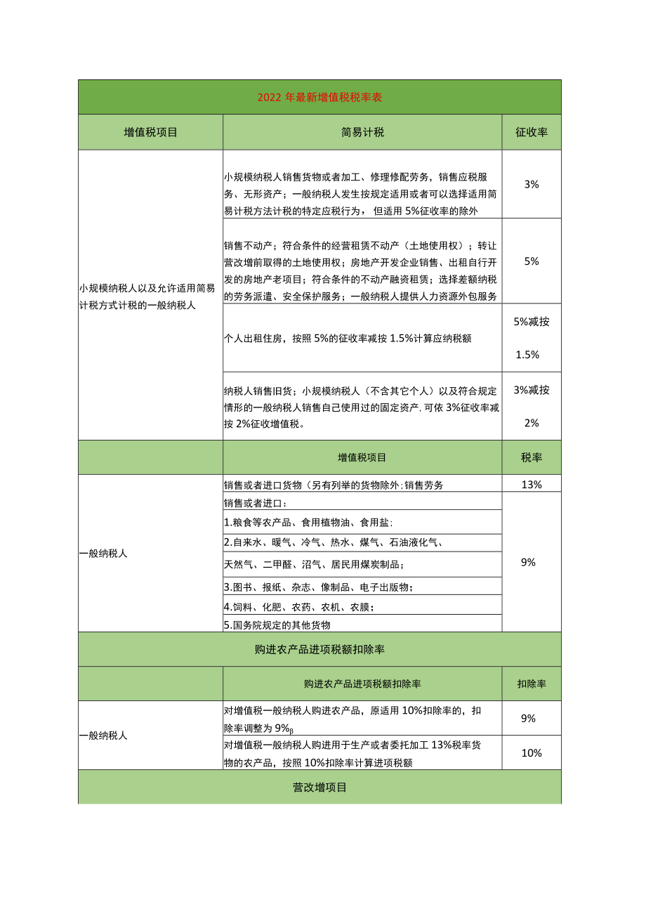 增值税税率表.docx_第1页