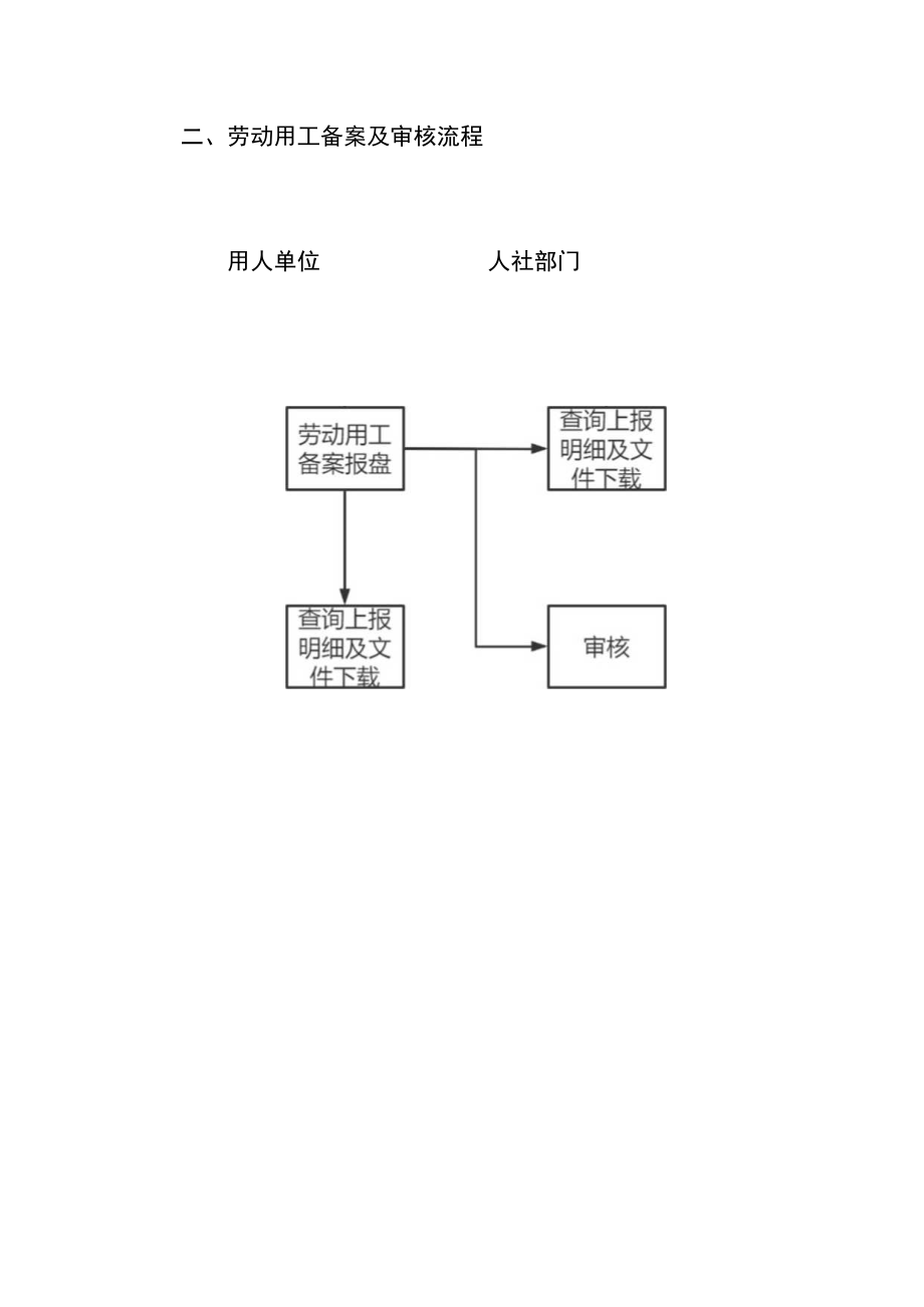 山西省劳动用工备案信息管理系统操作指南、人力资源和社会保障业务系统账号申请（变更）单.docx_第2页