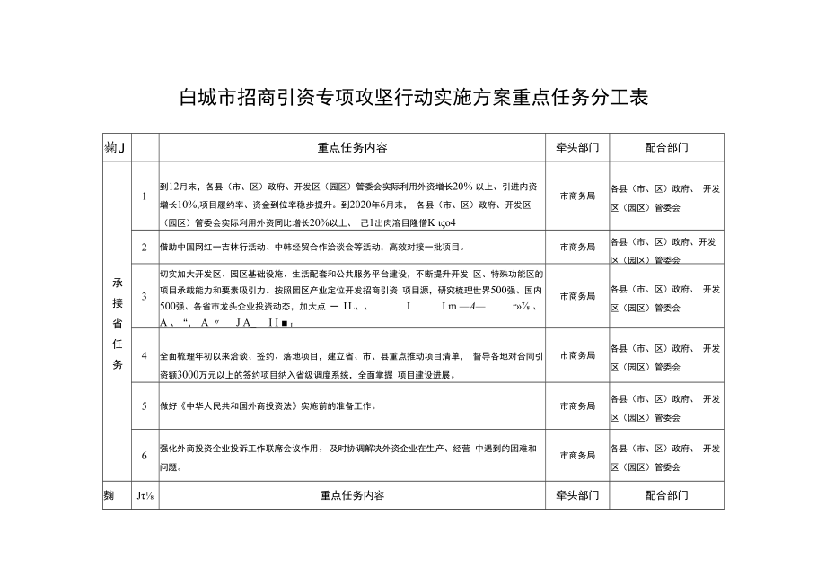 白城市招商引资专项攻坚行动实施方案重点任务分工表.docx_第1页