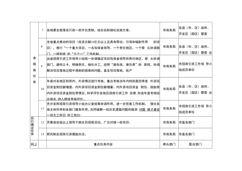 白城市招商引资专项攻坚行动实施方案重点任务分工表.docx_第2页