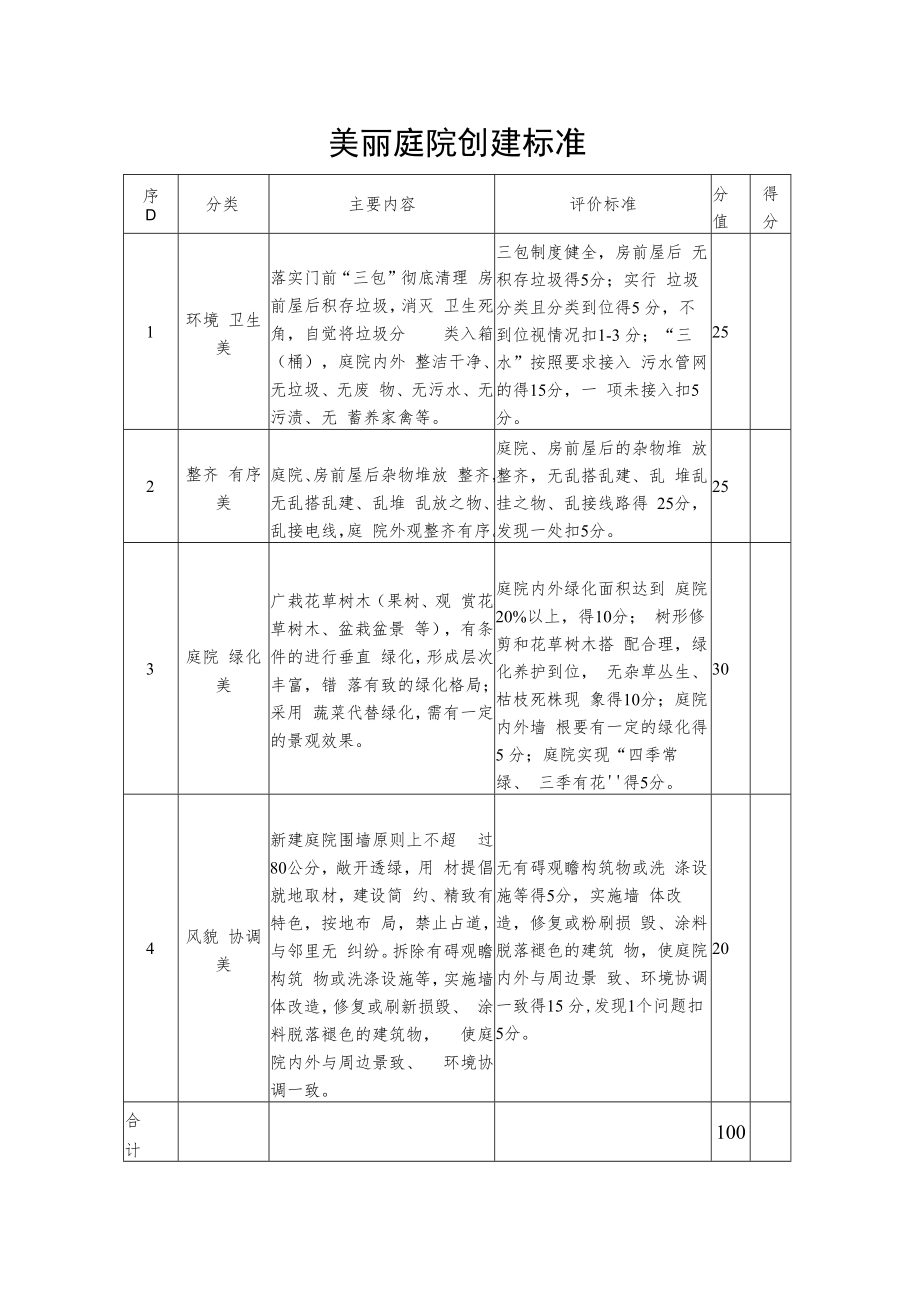 美丽庭院创建标准.docx_第1页