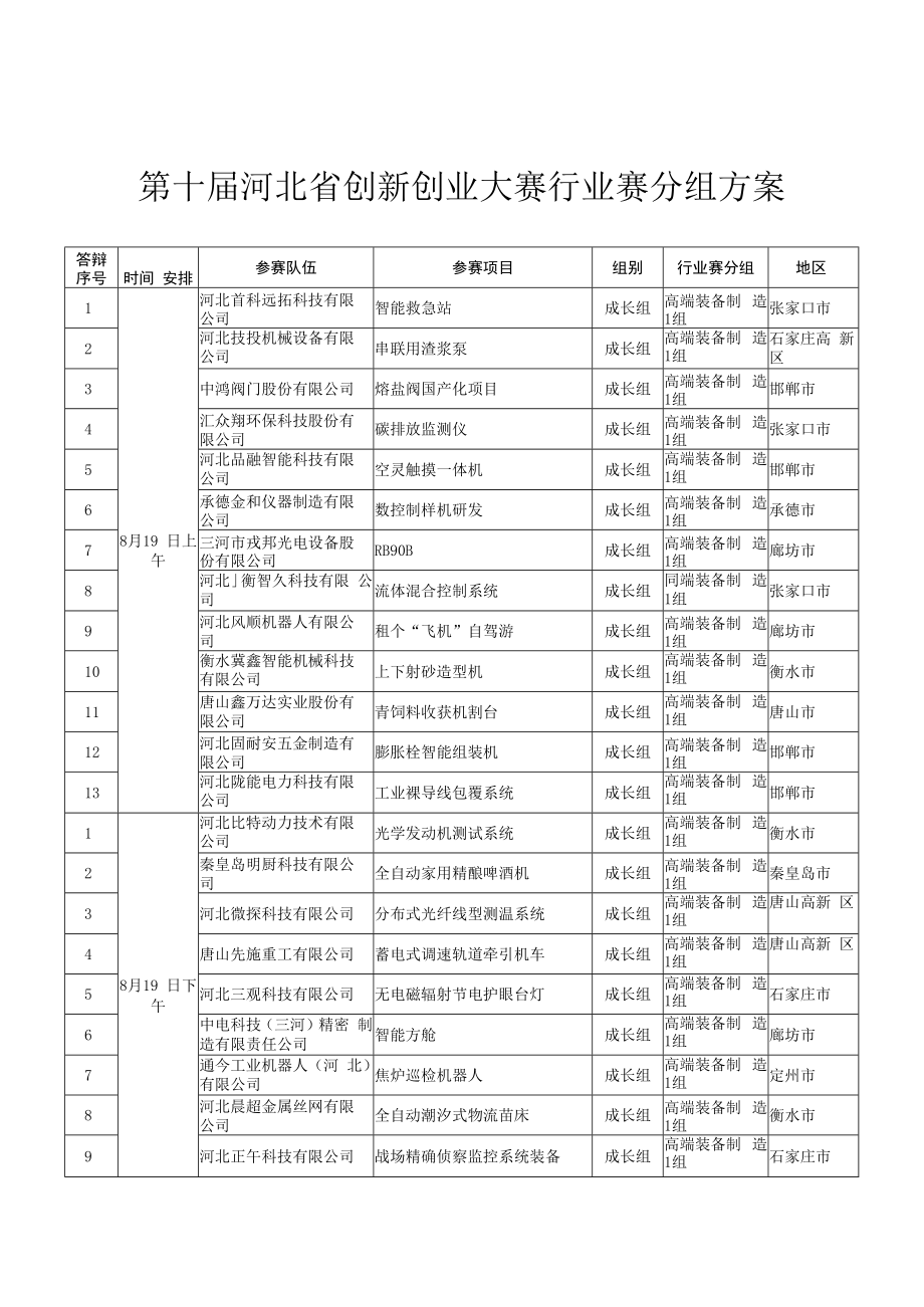 第十届河北省创新创业大赛行业赛分组方案.docx_第1页