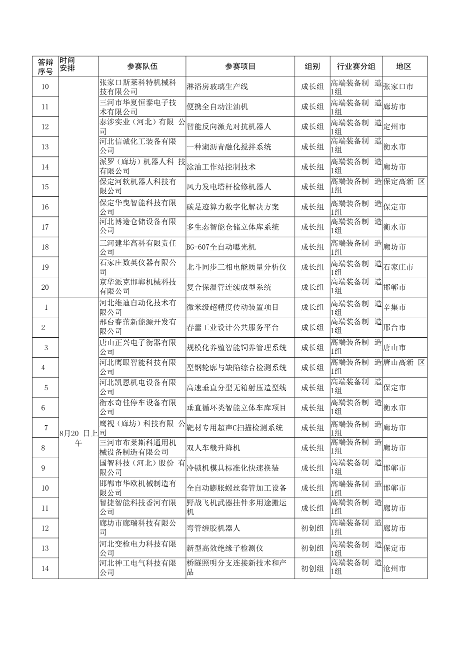 第十届河北省创新创业大赛行业赛分组方案.docx_第2页