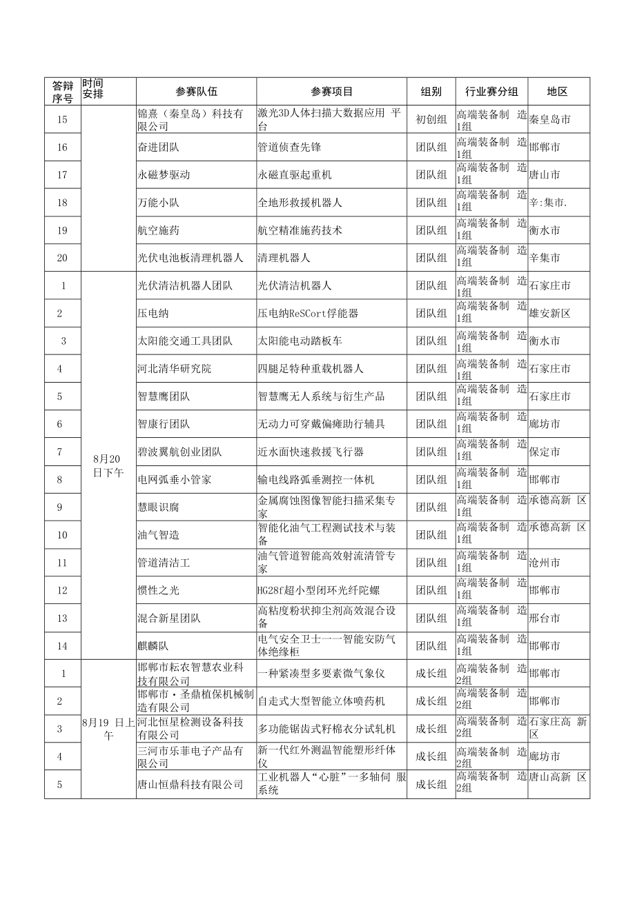 第十届河北省创新创业大赛行业赛分组方案.docx_第3页