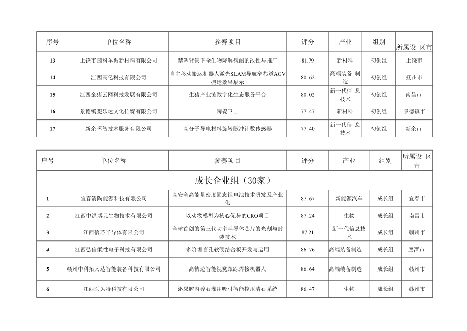 第十届中国创新创业大赛江西赛区暨第六届洪城之星创新创业大赛决赛企业成绩表.docx_第2页