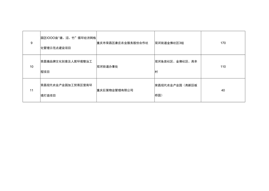 荣昌区2020年市级农业产业发展现代农业产业园专项资金项目拟上报汇总表.docx_第2页