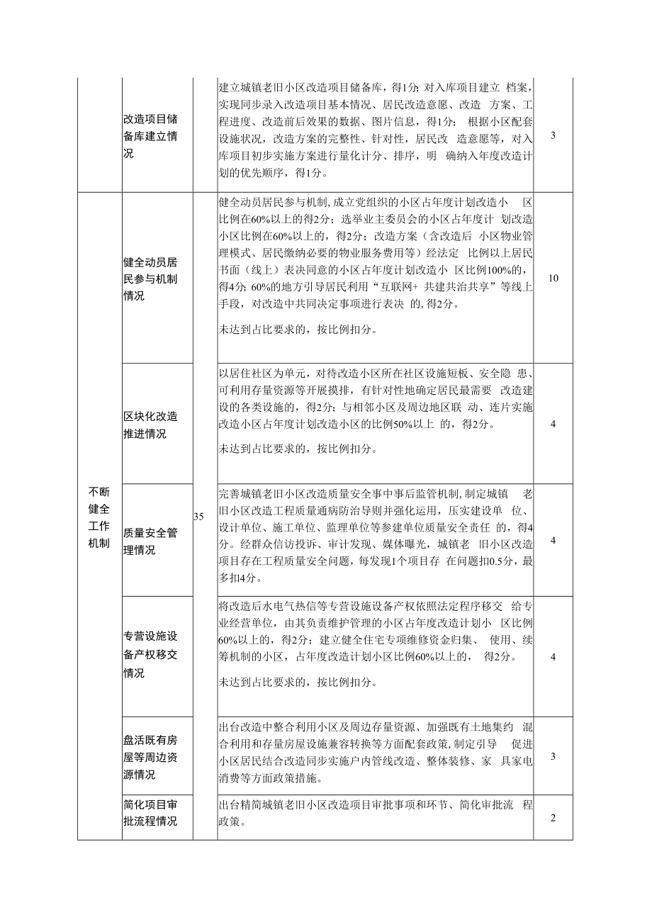 江西省城镇老旧小区改造工作绩效评价表.docx_第2页