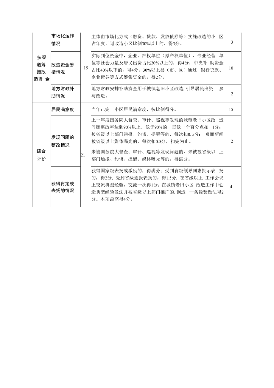 江西省城镇老旧小区改造工作绩效评价表.docx_第3页