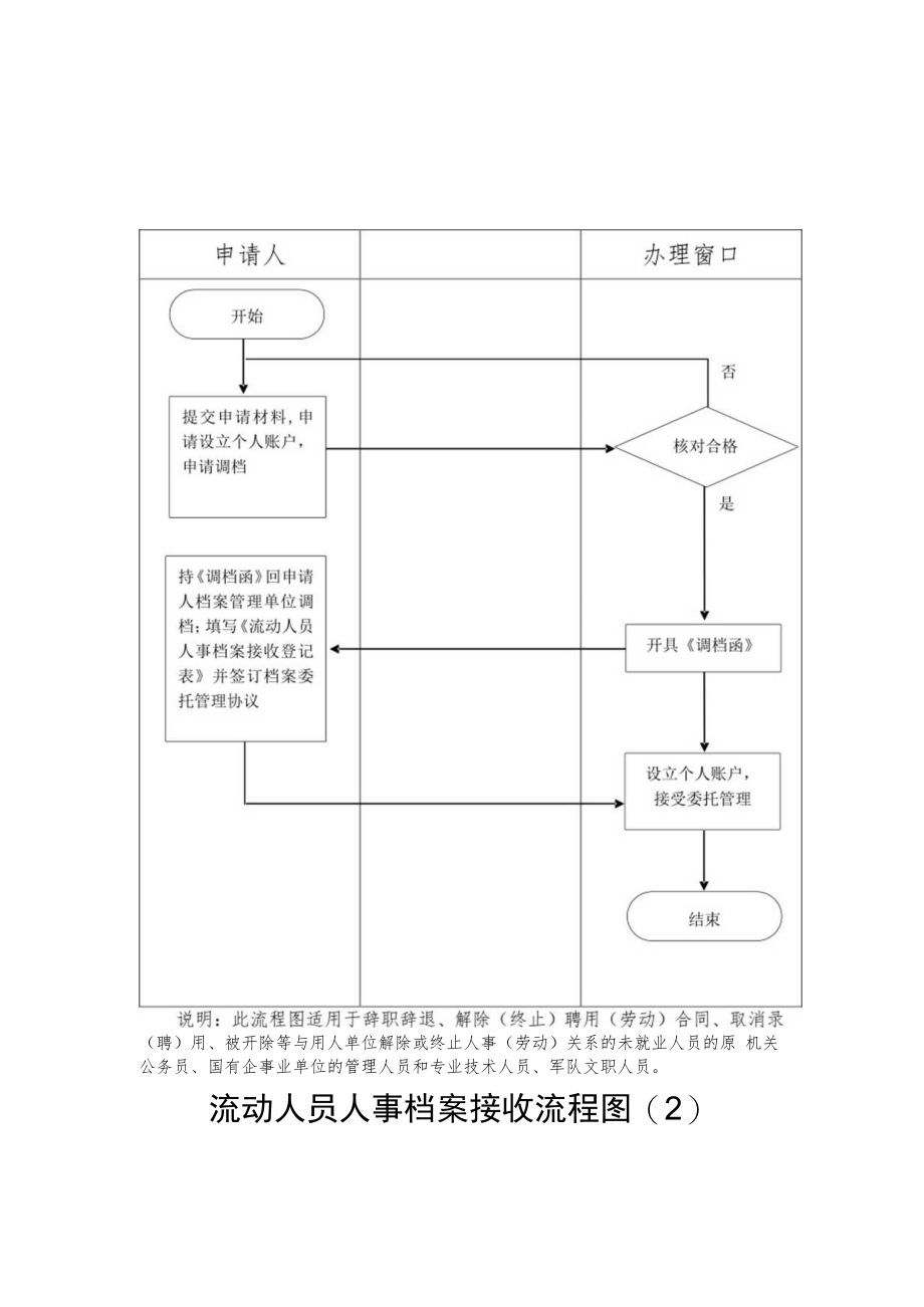 档案托管相关服务事宜办理流程图.docx_第2页