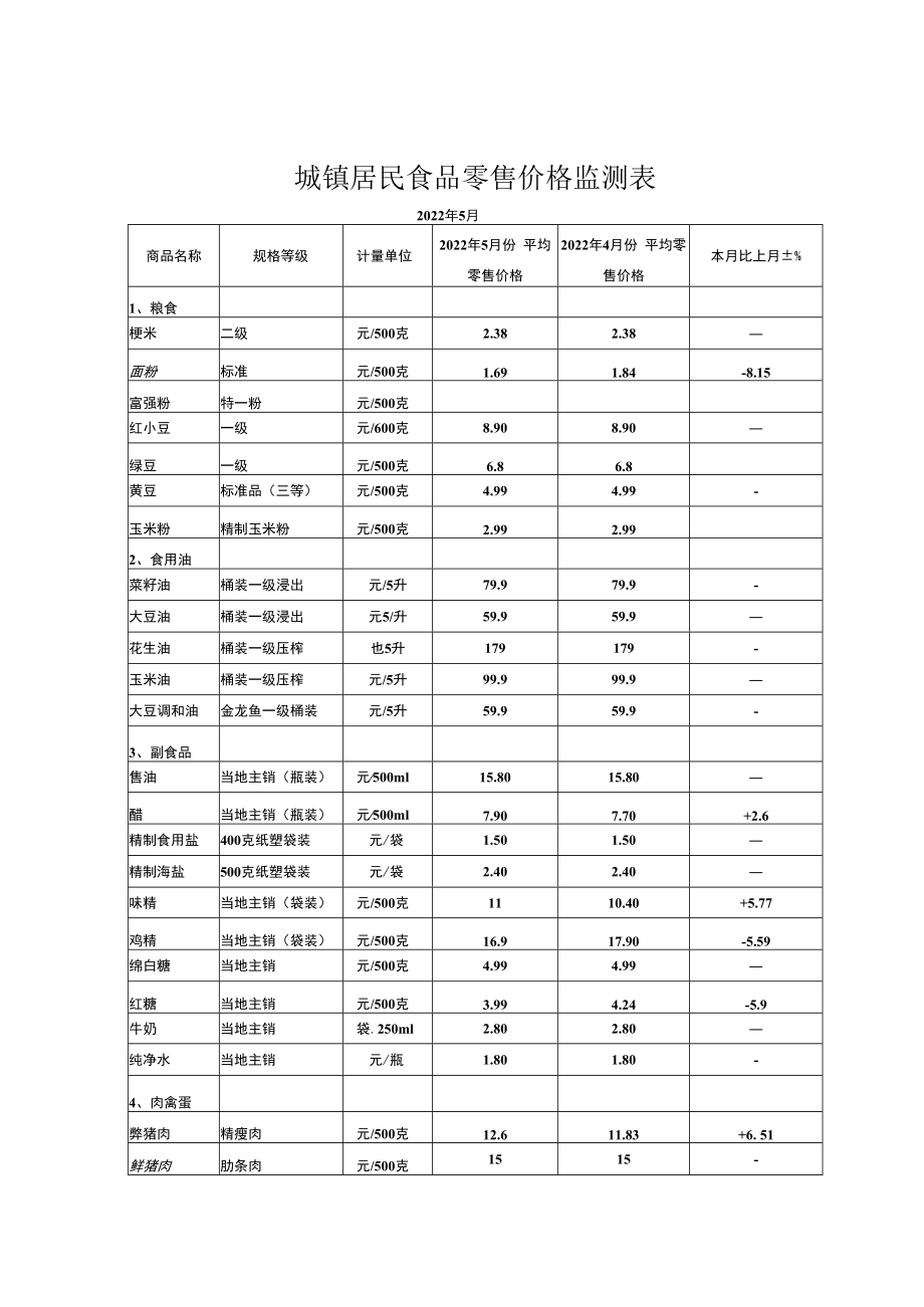 表一城镇居民食品零售价格监测表.docx_第1页