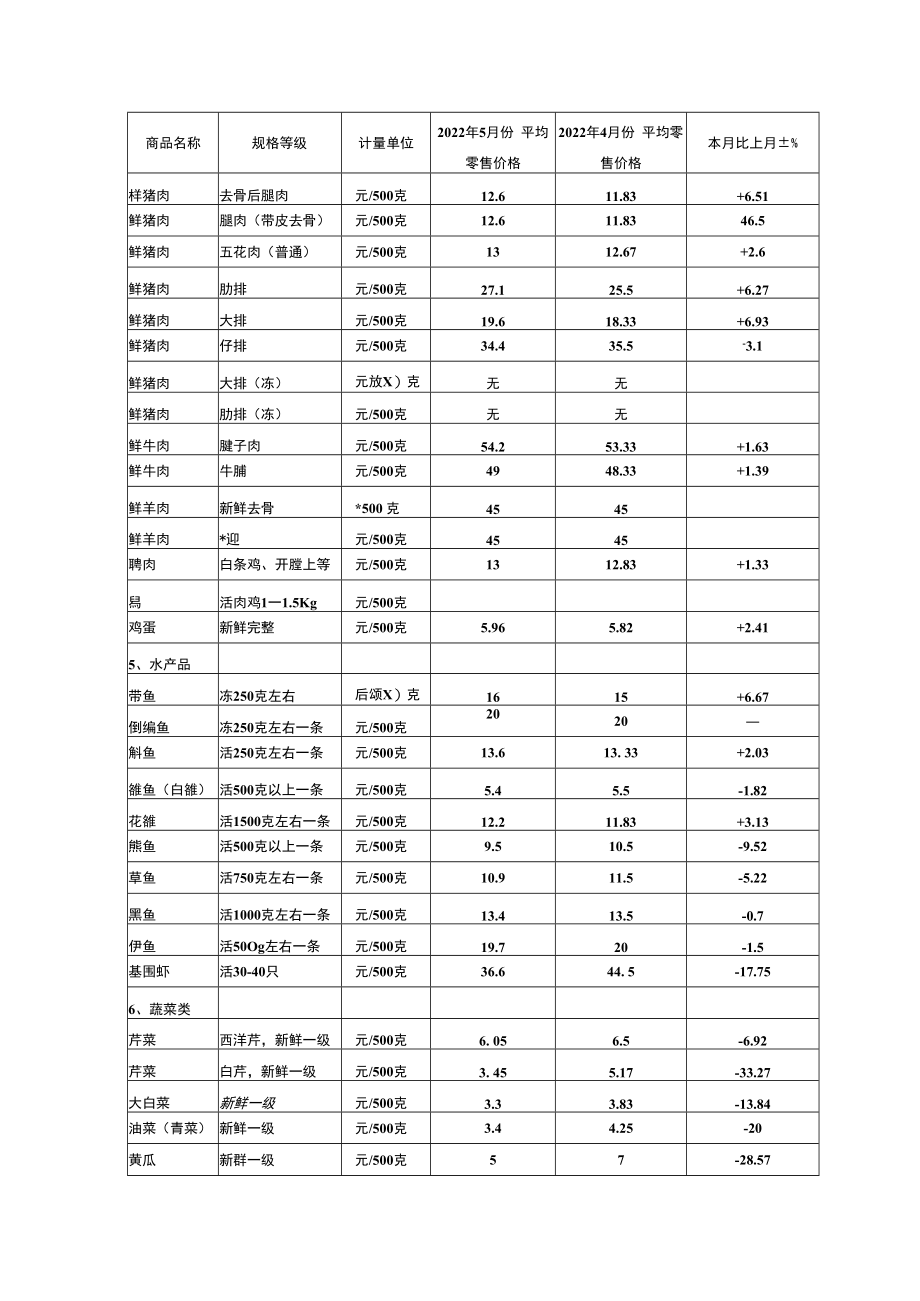 表一城镇居民食品零售价格监测表.docx_第2页