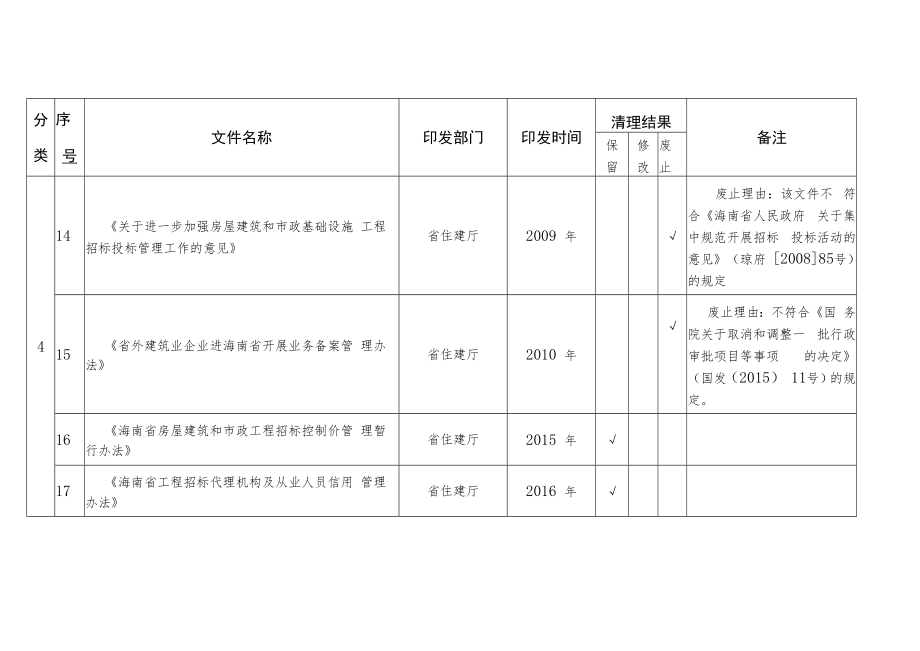 海南省公共资源交易规则清理目录一省级.docx_第3页