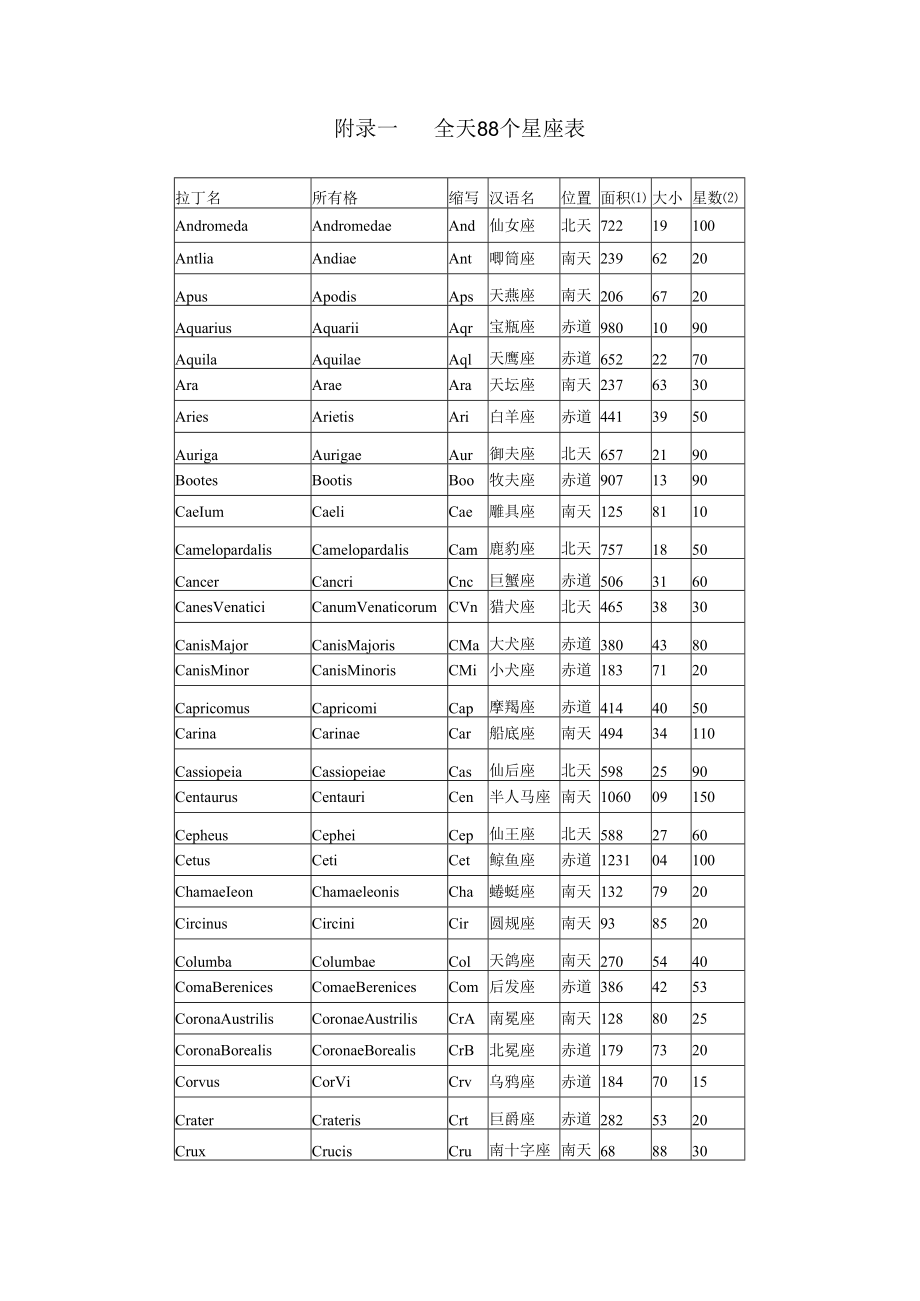 附录一 全天88个星座表.docx_第1页