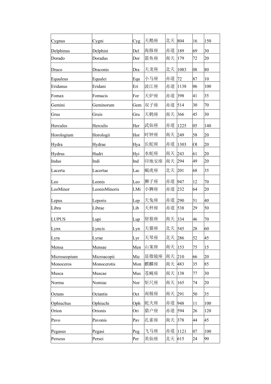 附录一 全天88个星座表.docx_第2页