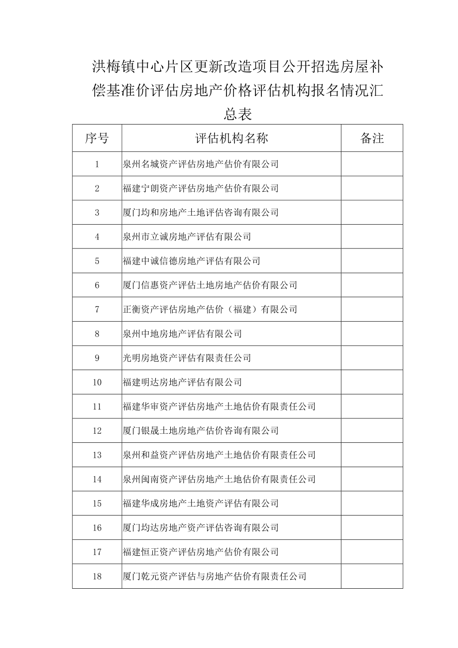 洪梅镇中心片区更新改造项目公开招选房屋补偿基准价评估房地产价格评估机构报名情况汇总表.docx_第1页