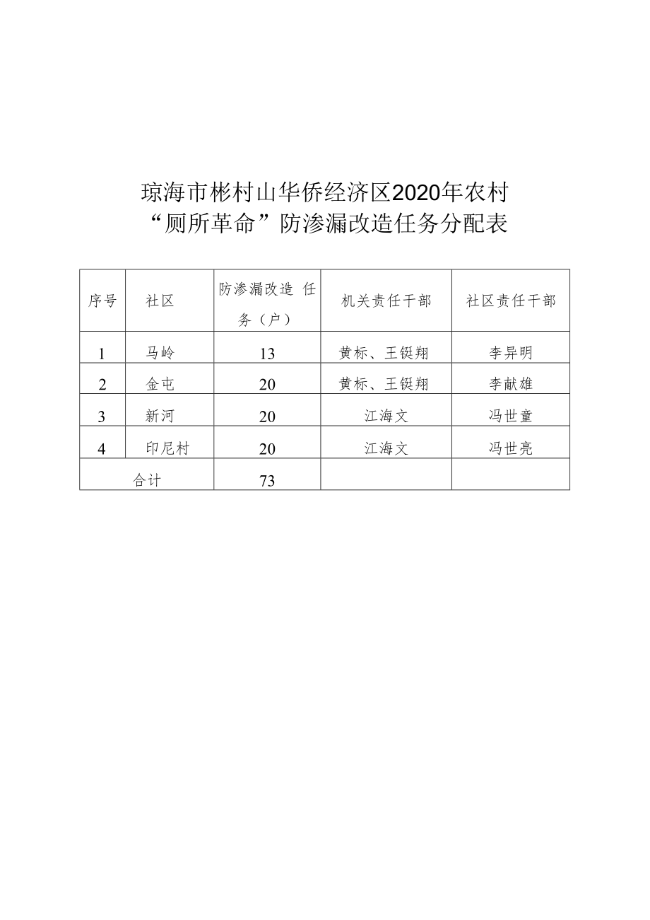 琼海市彬村山华侨经济区2020年农村“厕所革命”防渗漏改造任务分配表.docx_第1页