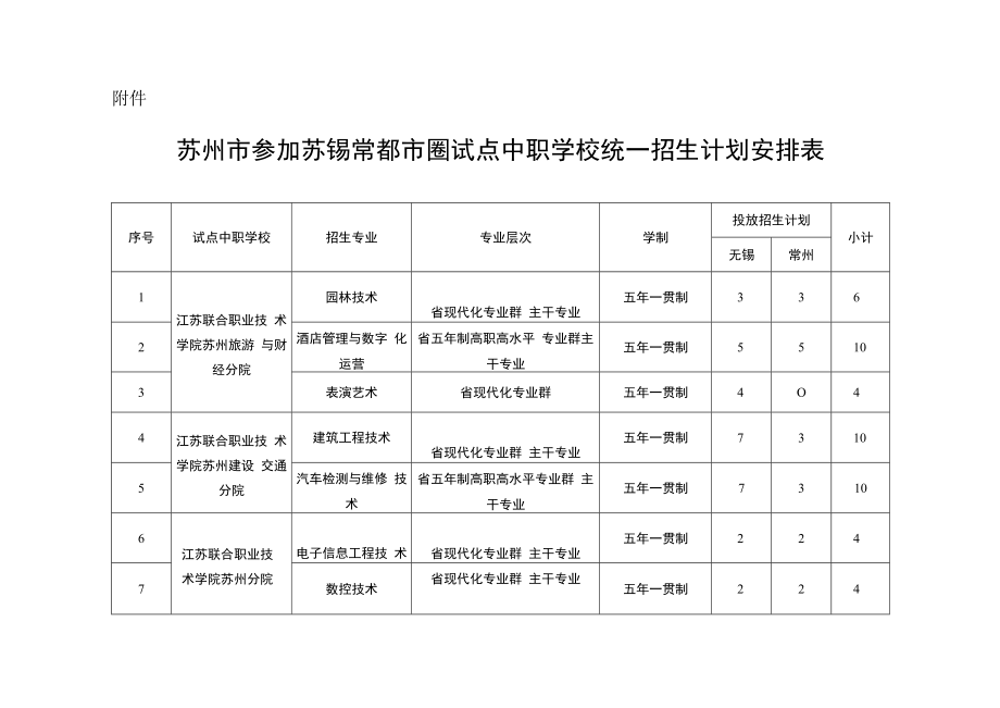 苏锡常都市圈中等职业学校(五年制办学单位)2022年试点统一招生方案.docx_第1页