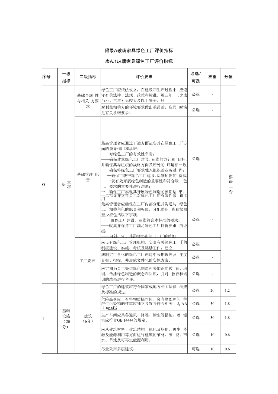 玻璃家具绿色工厂评价指标.docx_第1页