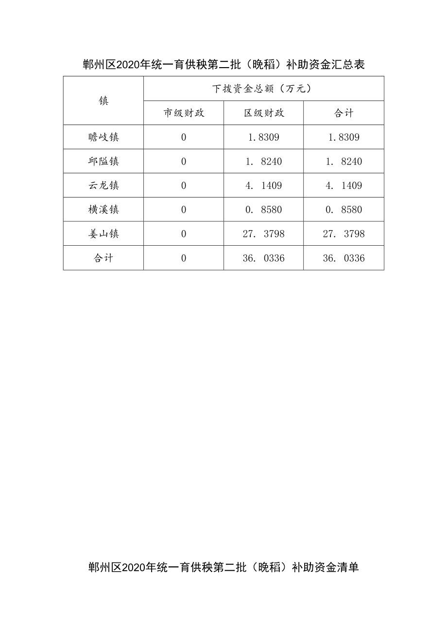 鄞州区2020年统一育供秧第二批晚稻补助资金汇总表.docx_第1页