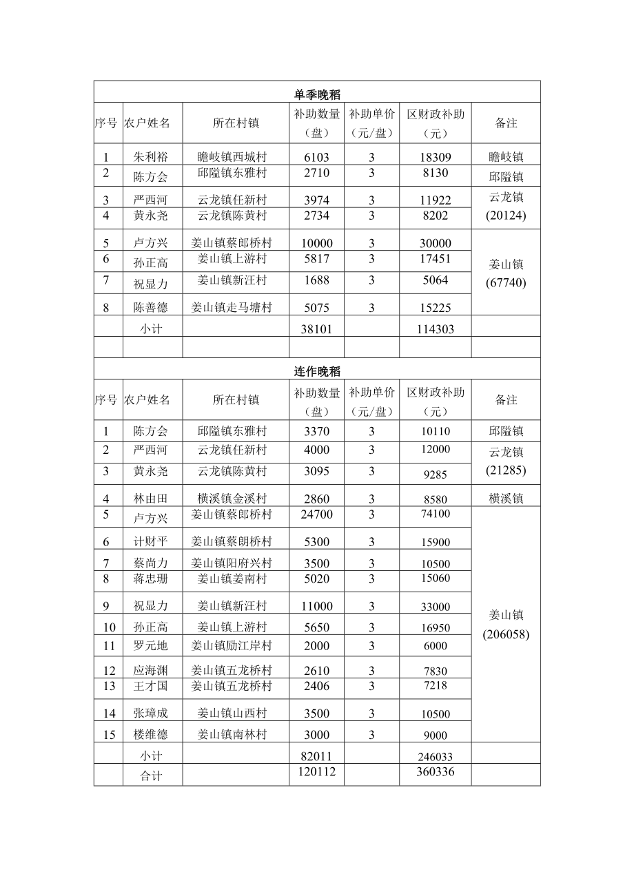 鄞州区2020年统一育供秧第二批晚稻补助资金汇总表.docx_第2页