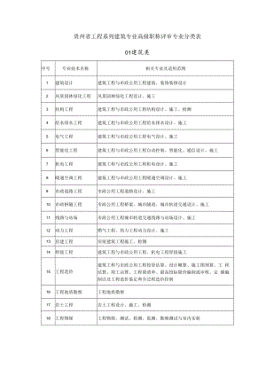 贵州省工程系列建筑专业高级职称评审专业分类表01建筑类.docx