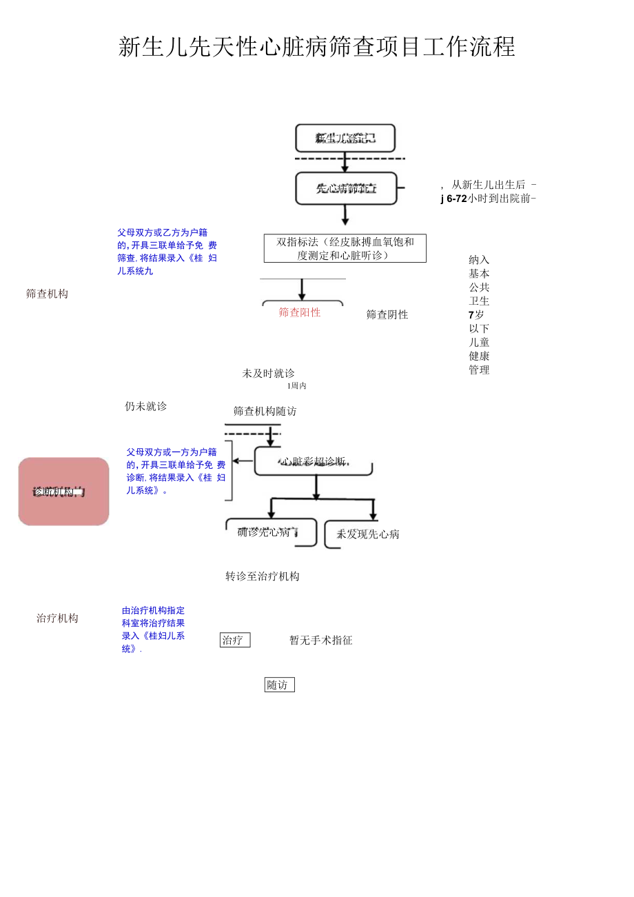 新生儿先天性心脏病筛查项目工作流程.docx_第1页