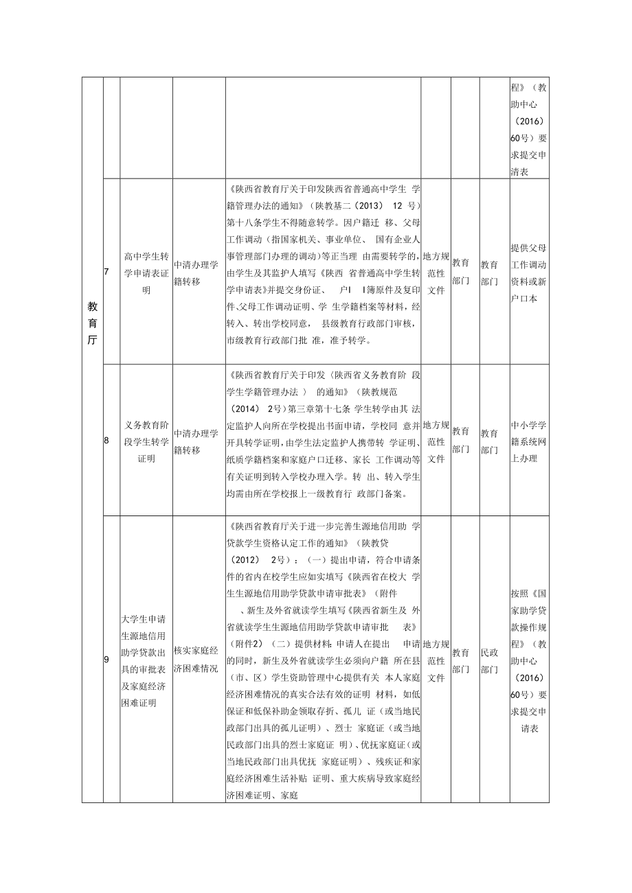 陕西省各部门证明事项取消目录52项.docx_第2页