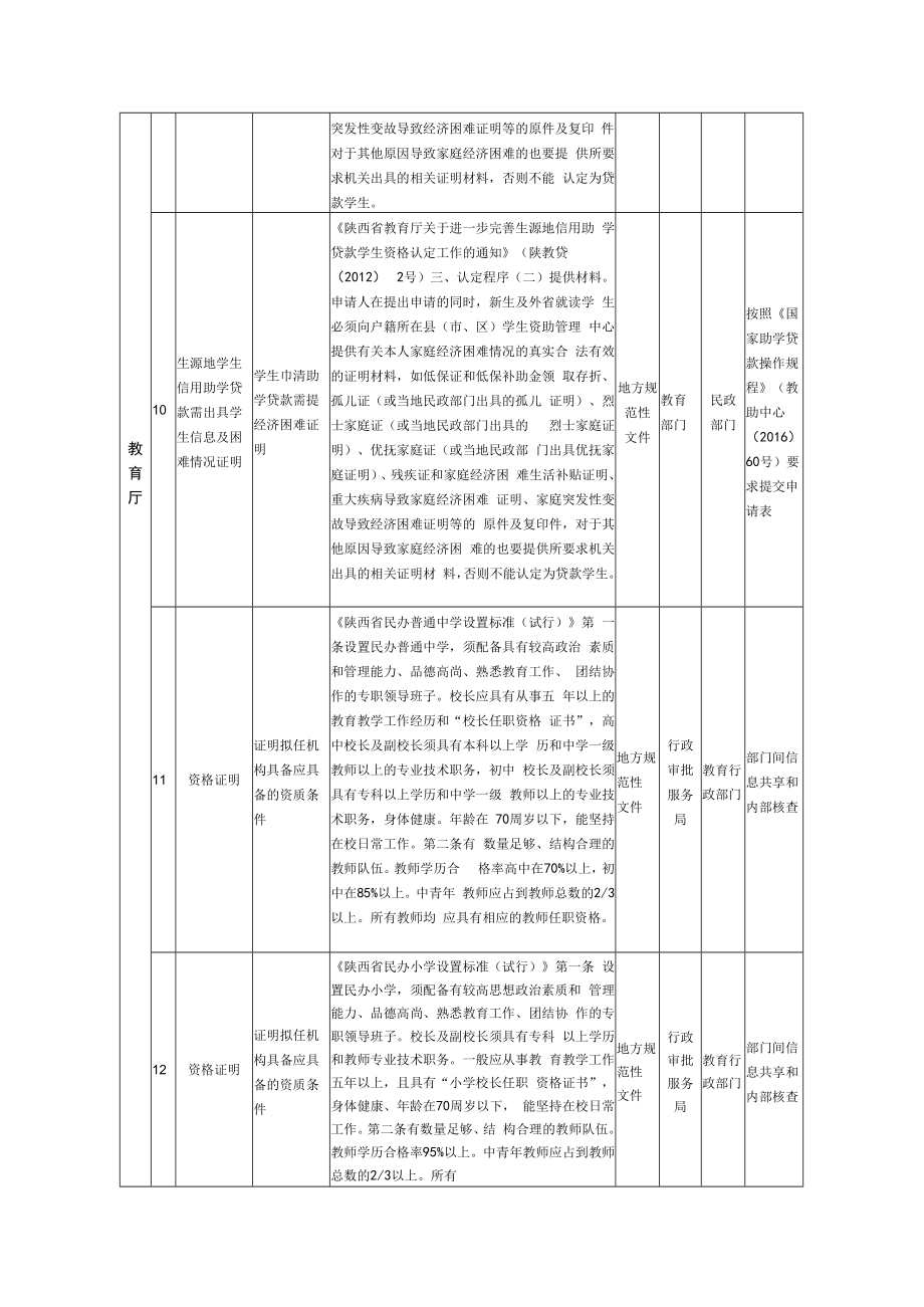 陕西省各部门证明事项取消目录52项.docx_第3页