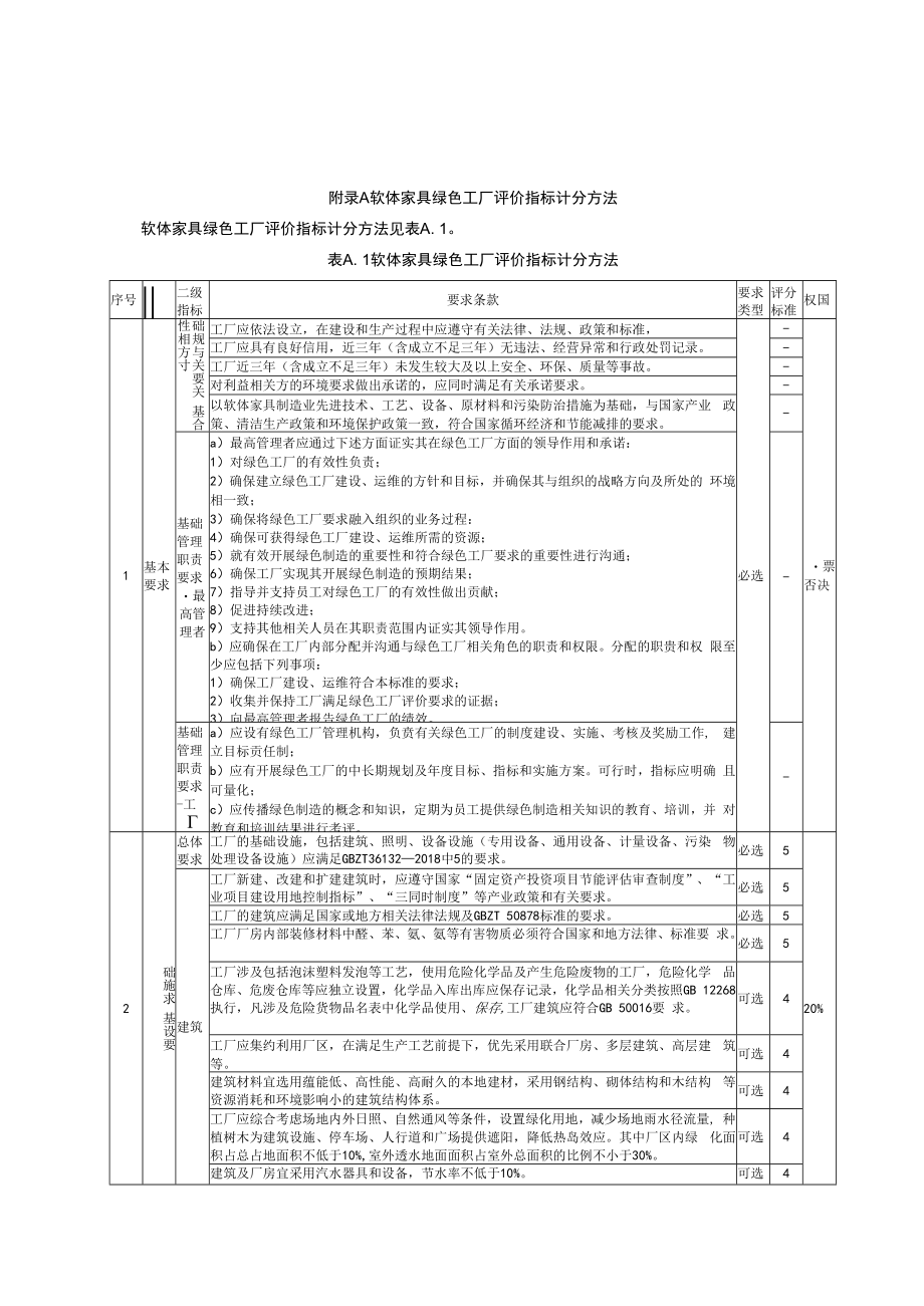 软体家具绿色工厂评价指标计分方法.docx_第1页