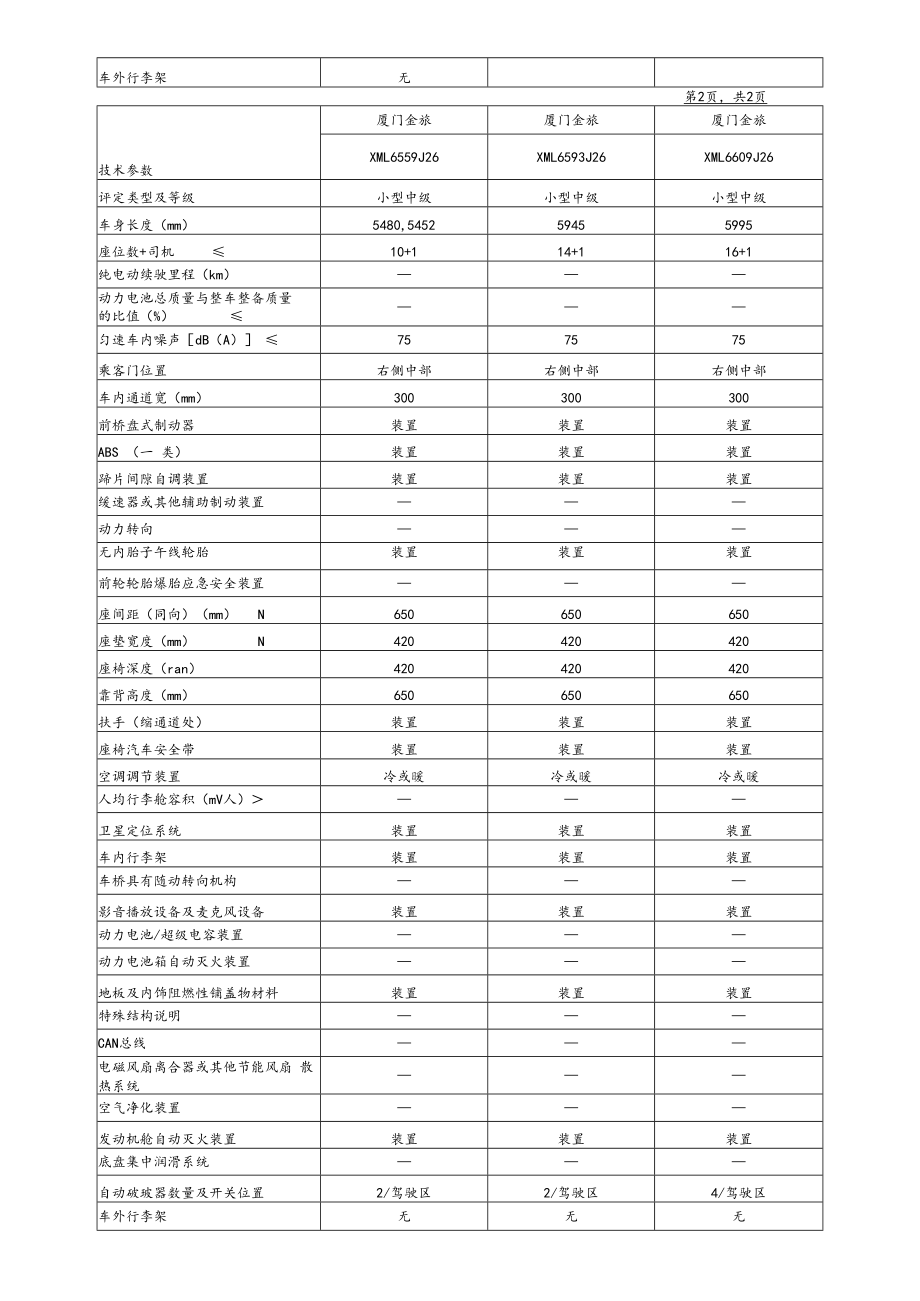 附件1： 福建省中级客车类型划分及等级评定表.docx_第2页