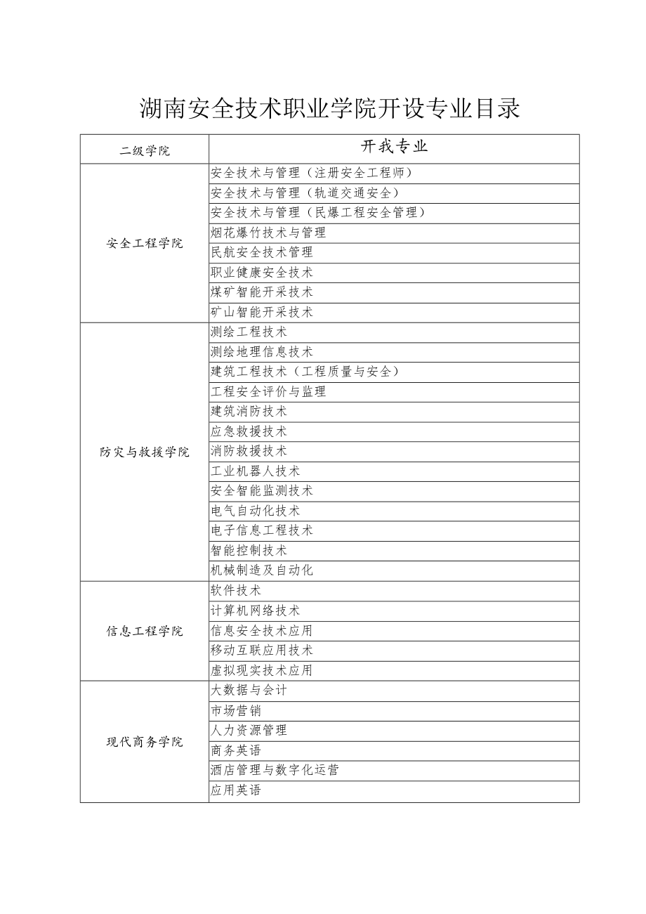 湖南安全技术职业学院开设专业目录.docx_第1页