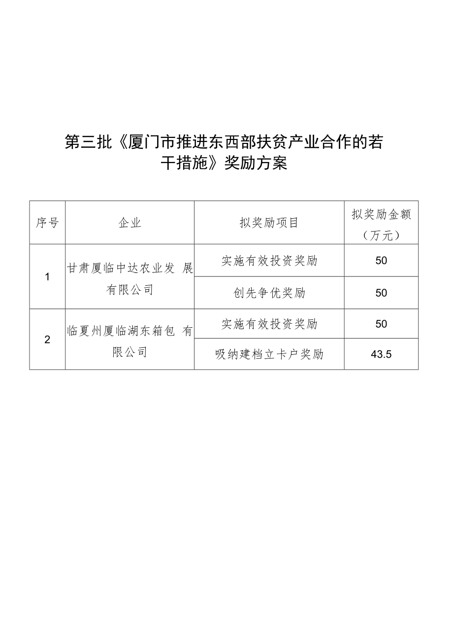 第三批《厦门市推进东西部扶贫产业合作的若干措施》奖励方案.docx_第1页