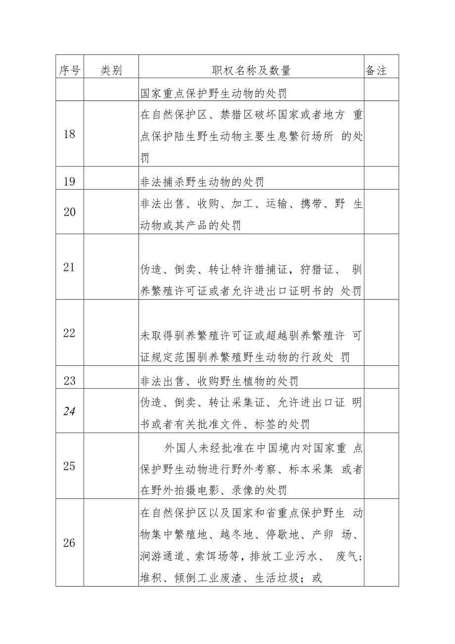 项城市林业局行政职权目录.docx_第3页