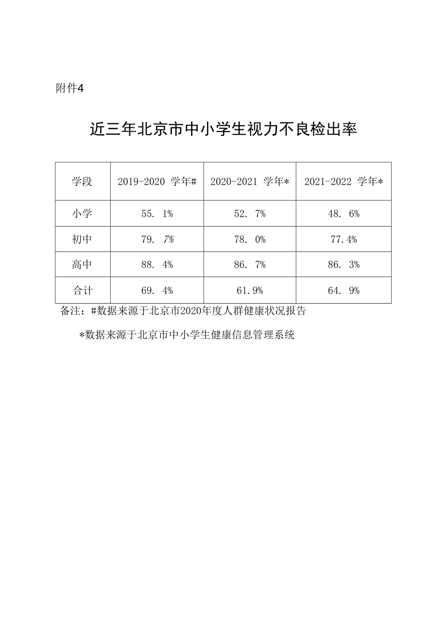 近三年北京市中小学生视力不良检出率.docx_第1页