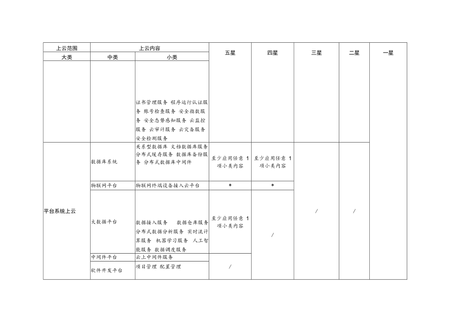 河北企业上云评定标准、注册申请表、上云情况表.docx_第3页