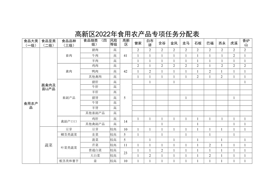 高新区2022年食用农产品专项任务分配表.docx_第1页