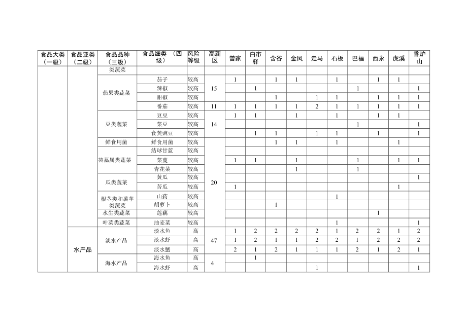 高新区2022年食用农产品专项任务分配表.docx_第2页