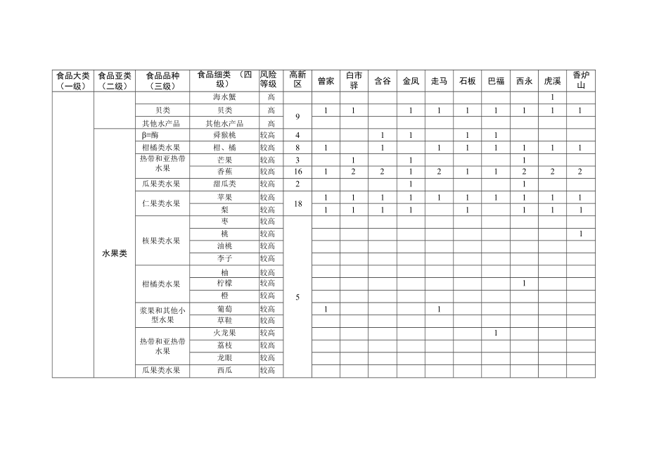 高新区2022年食用农产品专项任务分配表.docx_第3页