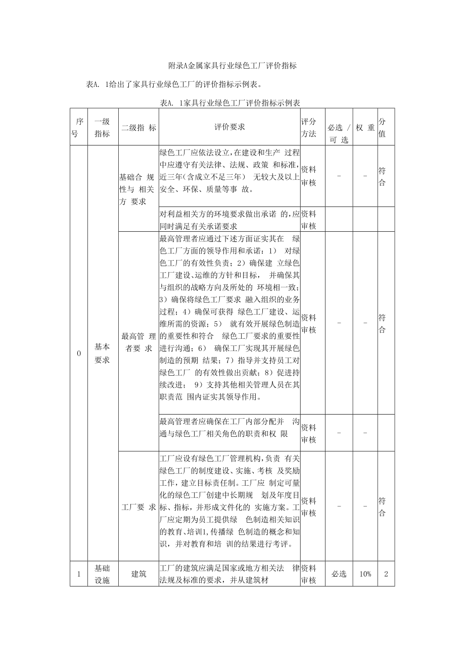 金属家具行业绿色工厂评价指标.docx_第1页