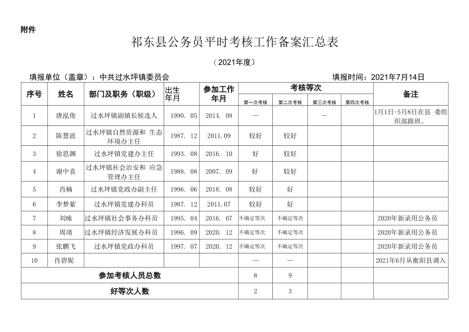 祁东县公务员平时考核工作备案汇总表（第三季度）.docx_第1页