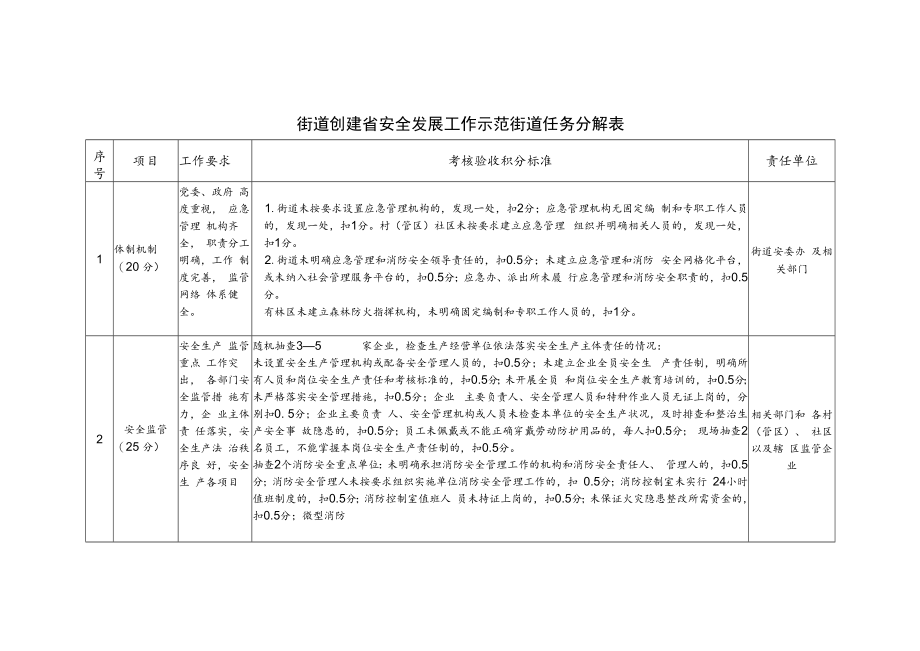 街道创建省安全发展工作示范街道任务分解表.docx_第1页