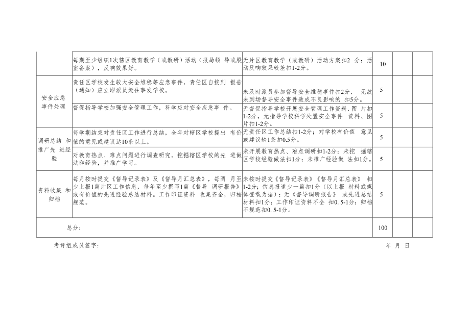 达川区督学责任区常规工作评价细则.docx_第2页