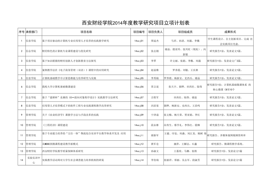 西安财经学院2014年度教学研究项目立项计划表.docx_第1页