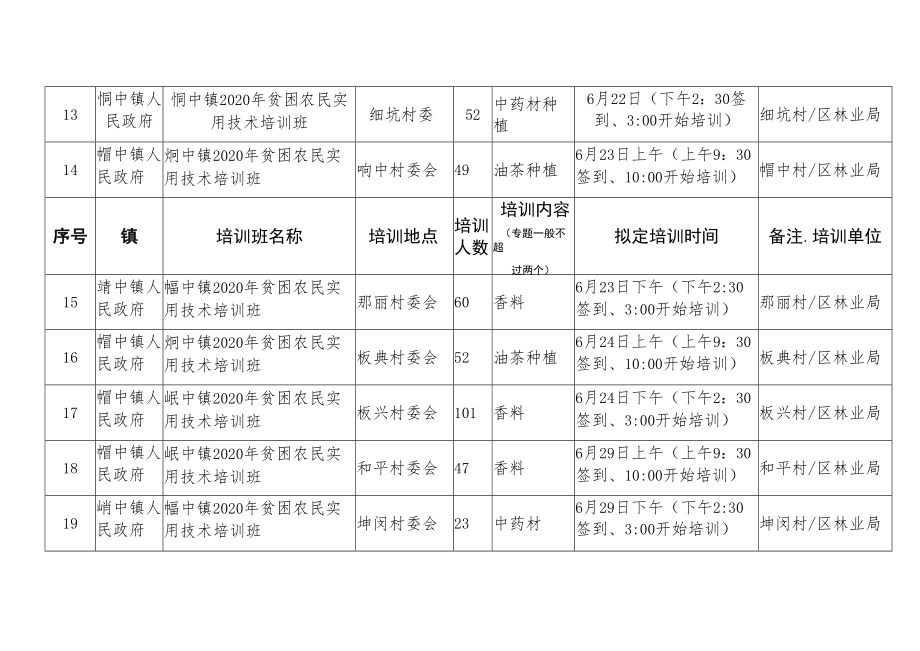 防城区峒中镇2020年贫困农民实用技术培训计划表.docx_第3页