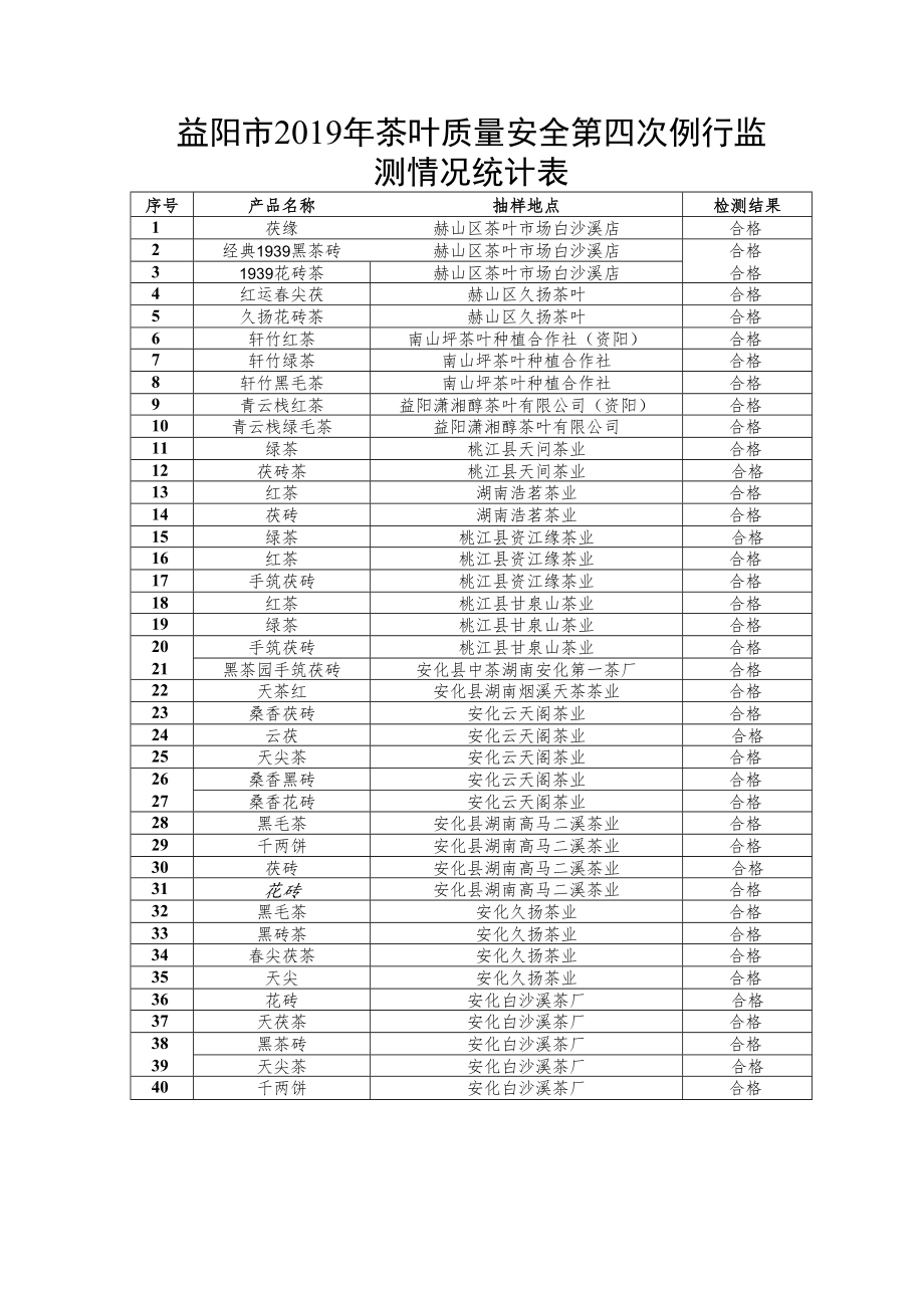 益阳市2019年茶叶质量安全第四次例行监测情况统计表.docx_第1页