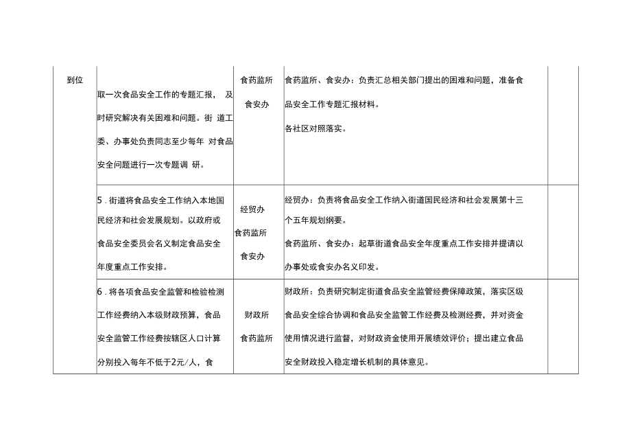 街道开展国家食品安全城市创建工作目标任务责任分解表.docx_第3页