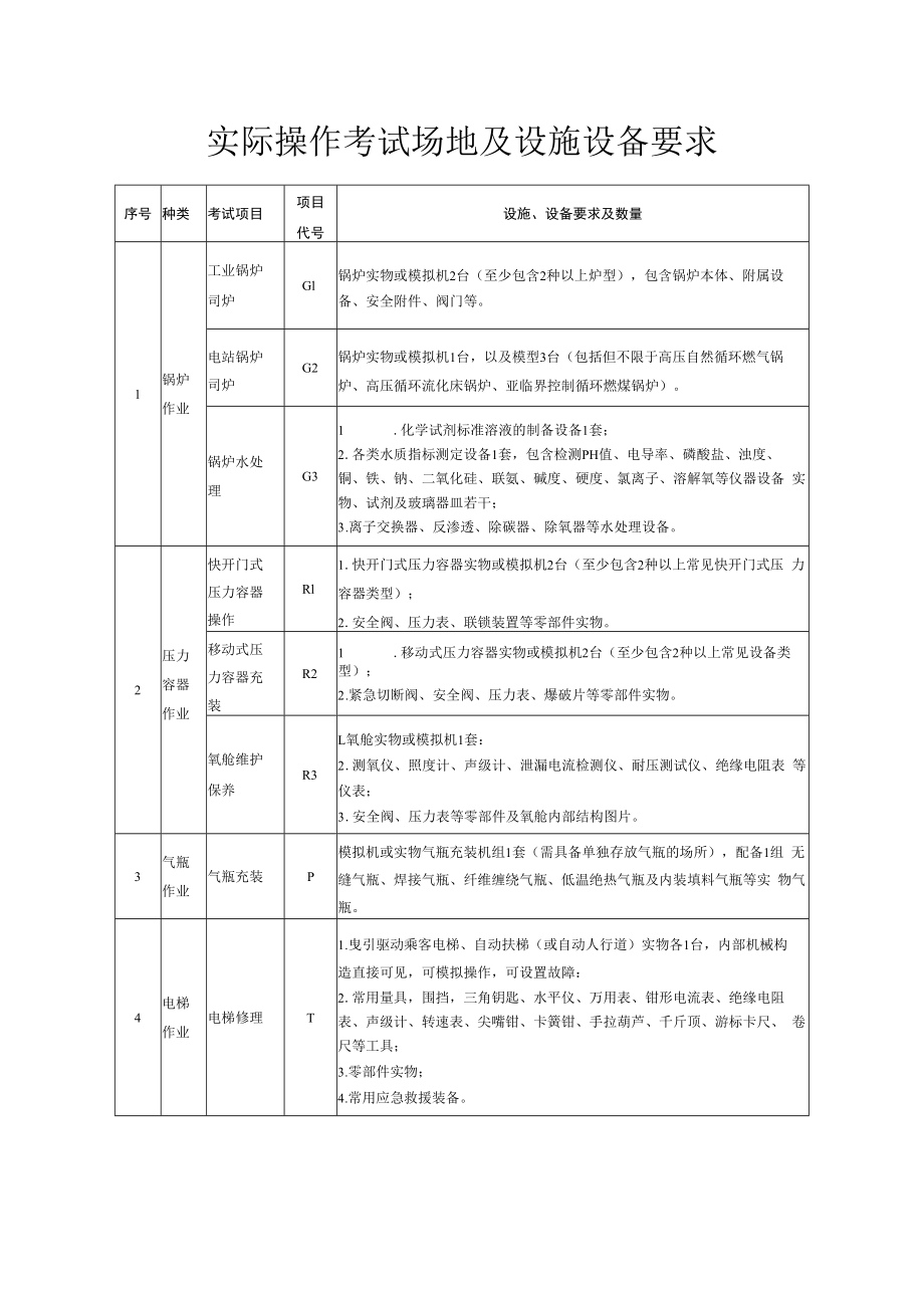 贵州省特种设备作业人员考试机构实际操作考试场地及设施设备要求.docx_第1页