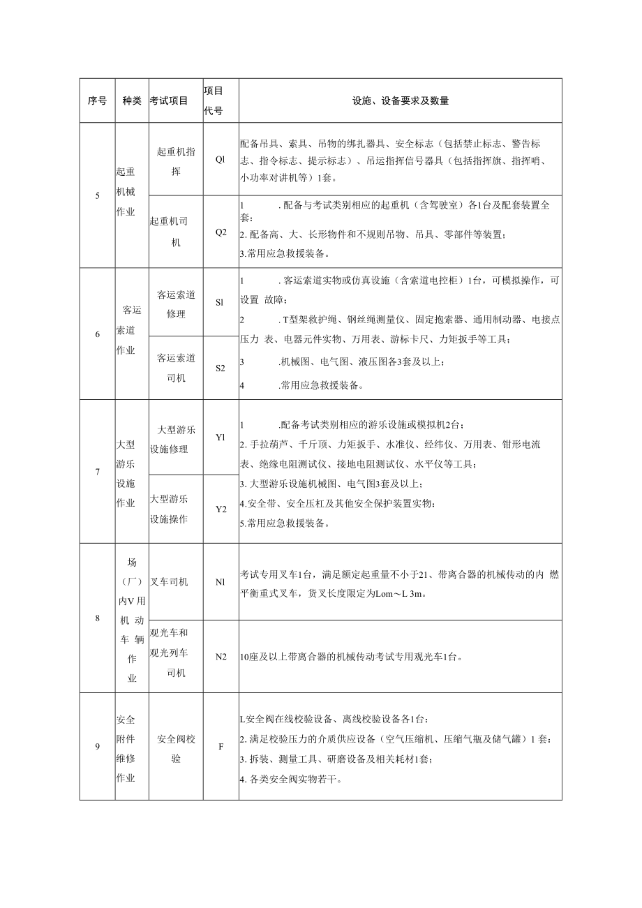 贵州省特种设备作业人员考试机构实际操作考试场地及设施设备要求.docx_第2页