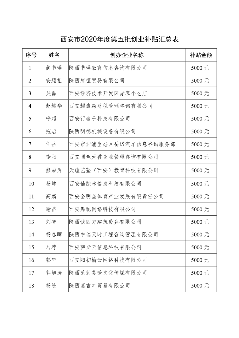 西安市2020年度第五批创业补贴汇总表.docx_第1页